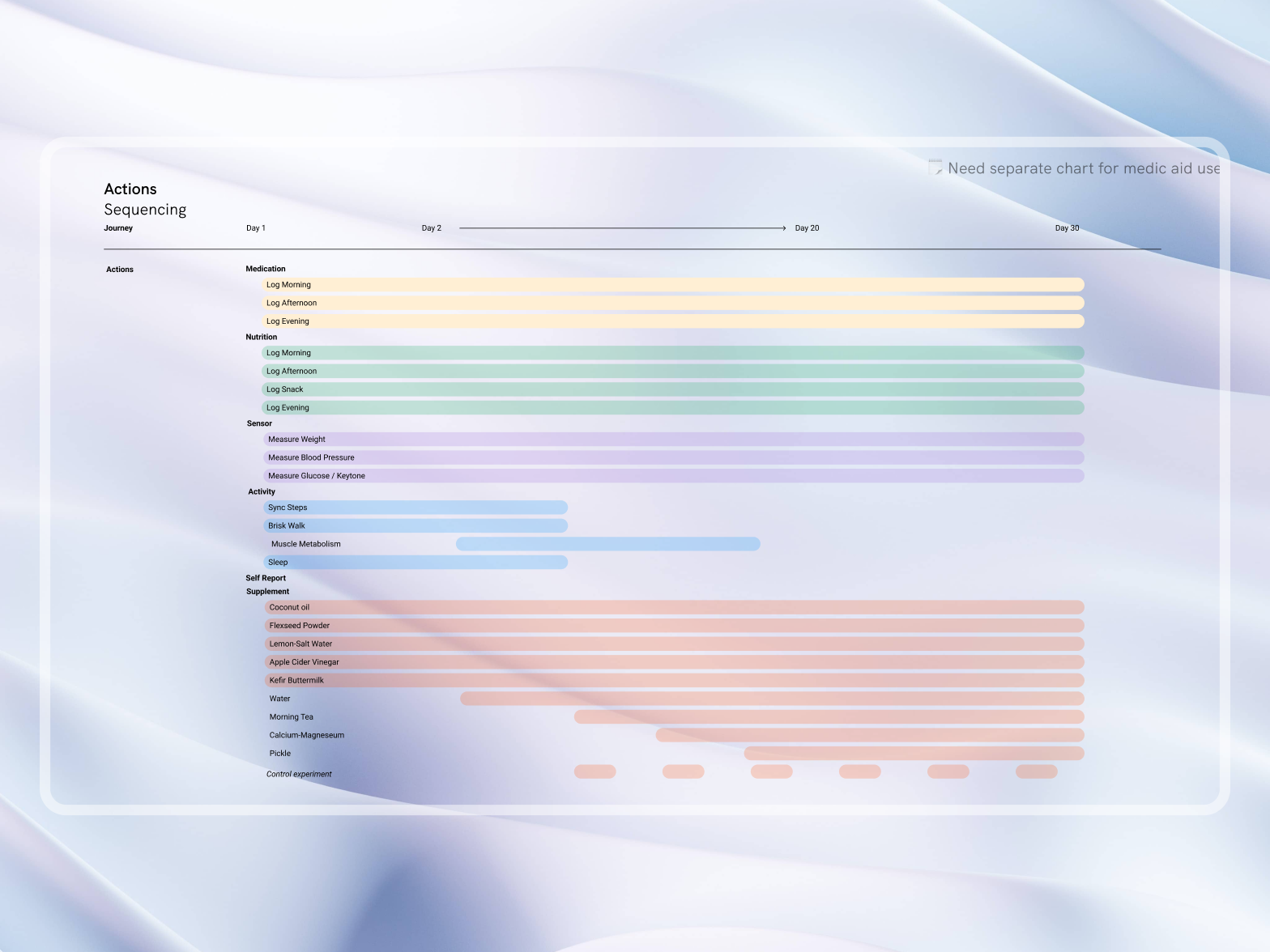 Daily Action Sequencing and Habit Choreography