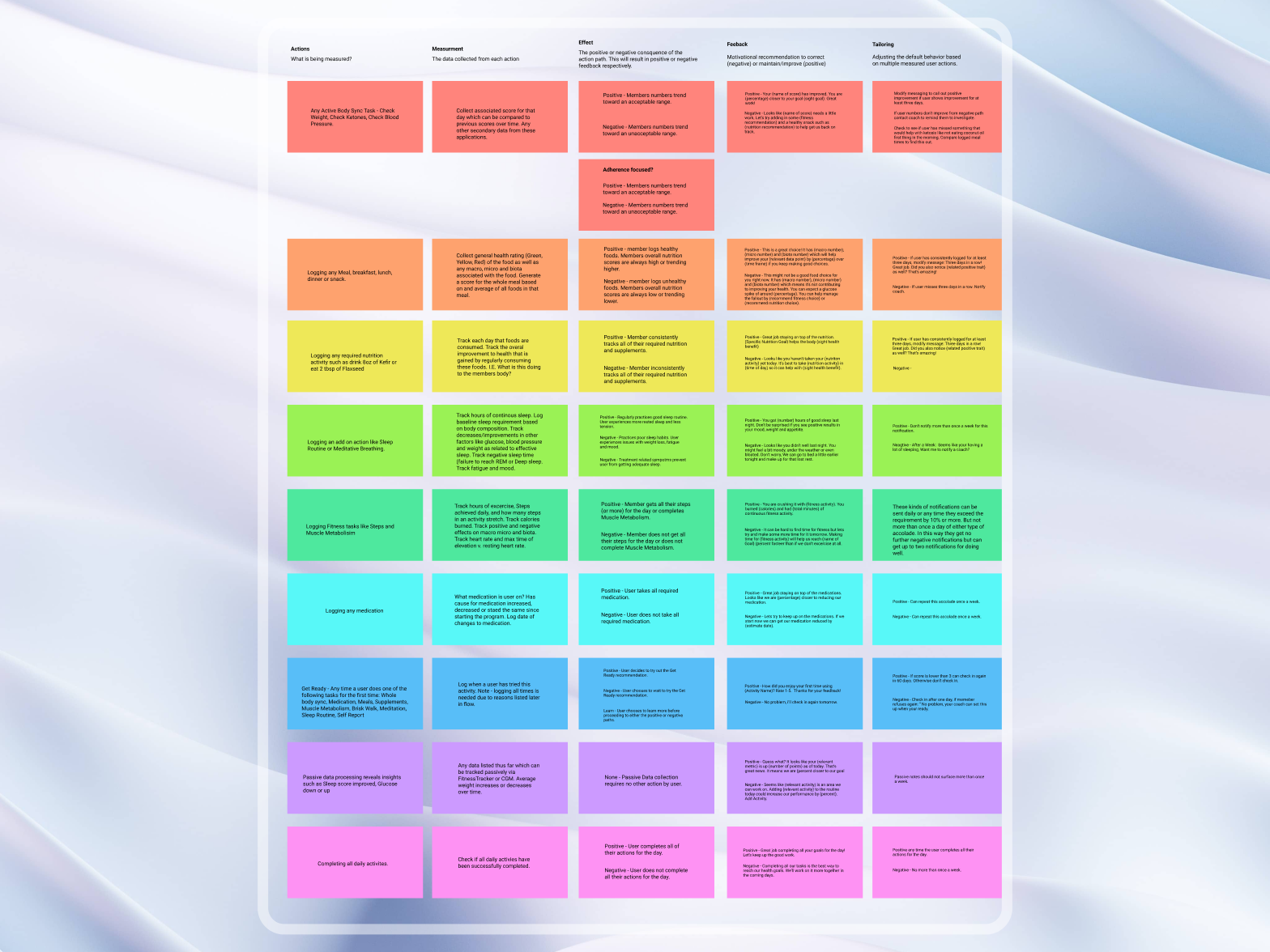 Behavioral Tailoring Matrix and Reinforcement Rules