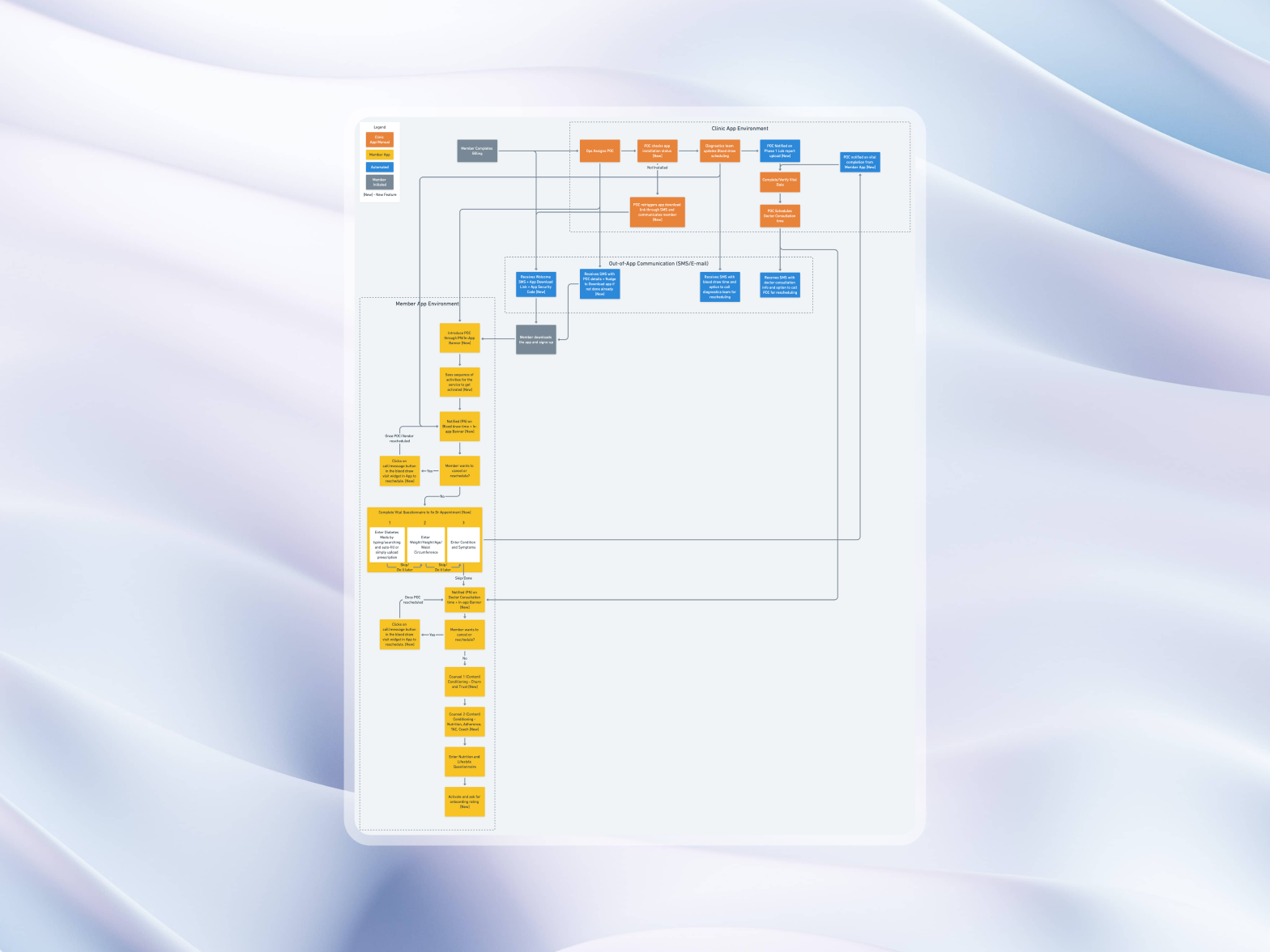 Clinical Service Blueprint Ecosystem Architecture
