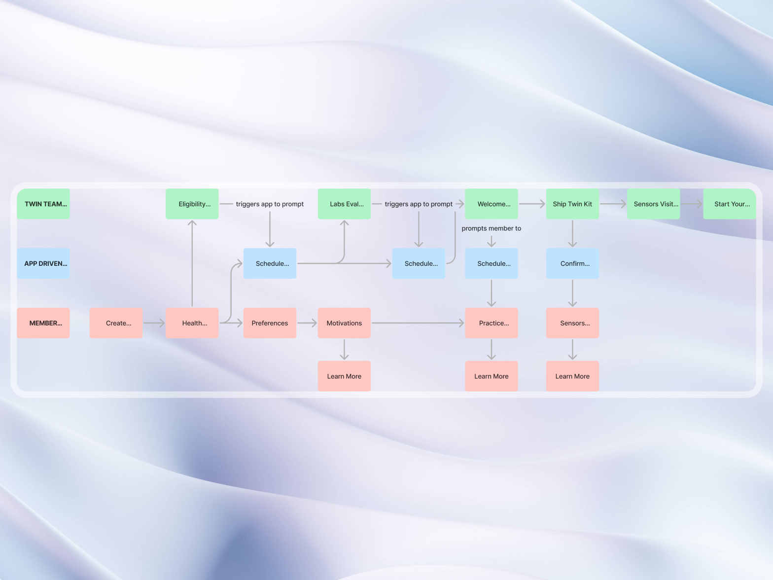Tripartite Action Swimlanes and Cross-Role Orchestration